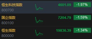 午评：港股恒指跌1.34% 恒生科指跌1.97%新东方绩后大跌25%