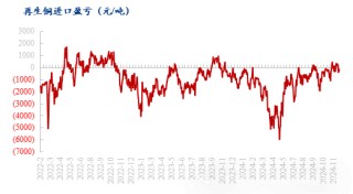 Mysteel年报：2025年再生铜供应增加或能阶段性弥补矿端紧张