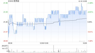 新秀丽12月18日斥资865.46万港元回购40.74万股