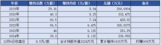 我与股民“心连心” 上海银行高管继续“定投式”增持自家股票