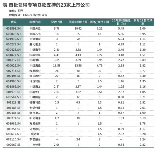 首批回购增持再贷款落地，哪些上市公司受青睐？