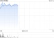 有色股早盘集体走高 洛阳钼业涨逾4%江西铜业股份涨逾3%