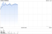 有色股早盘集体走高 洛阳钼业涨逾4%江西铜业股份涨逾3%