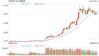 回购价上限再次调高至128.5元！长盛轴承8个交易日能否完成回购计划