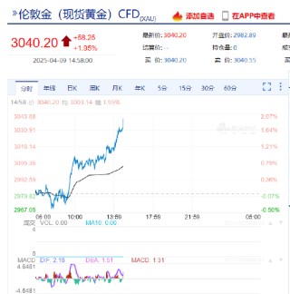 现货黄金持续上扬 站上3040美元/盎司