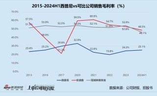 “金表第一股”成色几何？ 产品销量走低、经销商依赖症不减 西普尼估值增长滞缓