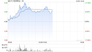 药品股早盘部分走高 科济药业-B涨超12%荣昌生物涨超6%
