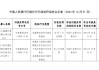 重庆三峡银行巴南支行被罚43.5万元：因未按规定报送可疑交易报告