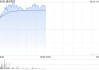盛良物流大涨逾104% 以发行代价股份方式收购V Sing Global Limited全部已发行股本