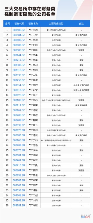 史上最严退市新规全面实施，5000只个股最新排雷！（附全名单）