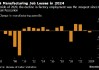尽管劳动力市场强劲 美国制造业去年仍失去8.7万个工作岗位