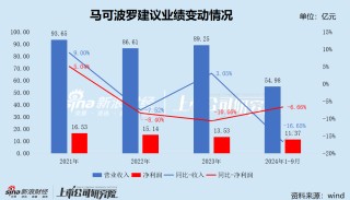 马可波罗IPO：未上市业绩已“变脸”“停窑潮”下前景堪忧 频繁踩雷地产开发商后应收账款高企