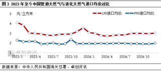 天然气进口量增加之下 冬天供应仍显宽松