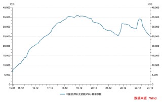 哪些降？哪些增？三季度结构性货币政策工具余额环比下降3727亿元