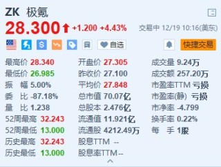 极氪涨超4% 7X SUV登陆欧洲市场+三款重磅车型将亮相CES