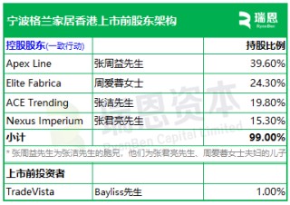 格兰家居，来自浙江宁波，中国第三大遮阳帘及遮光帘制造商，递交IPO招股书，拟赴香港上市