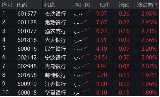 35.89%！银行板块年内涨幅夺魁，强势行情持续，银行ETF（512800）放量6连阳，又有两只银行股创新高！