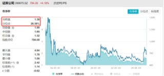 久违了！东方财富涨超7%，再夺A股成交榜首，券商ETF（512000）放量飙涨4.36%，行情持续性如何？