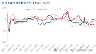 Mysteel日报：铜价窄幅震荡 电解铜现货市场成交表现一般（10.28）