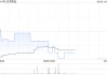 日清食品发盈警 预计年度股东应占溢利同比减少至约1.95亿至2.05亿港元