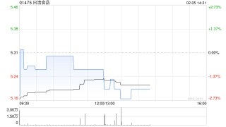 日清食品发盈警 预计年度股东应占溢利同比减少至约1.95亿至2.05亿港元