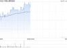 马鞍山钢铁股份现涨超3% 机构预期国内制造业有望维持较高景气