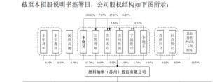 胜科纳米IPO：2年分红1.1亿，实控人却负债1亿