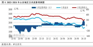 基层玉米惜售情绪加重，华北地区玉米淀粉市场价格低位反弹