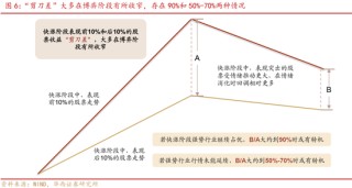 华西证券股牛三段论：本轮博弈阶段可能较长