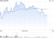 众安在线盘中涨超5% 机构指公司估值重估空间有望打开