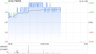 中国铁塔午后涨逾3% 公司具备经营业绩稳健和稳定分红双重属性