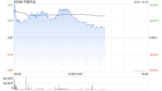 中国外运现涨逾4% 控股股东获招行不超3亿元贷款用于增持公司股票
