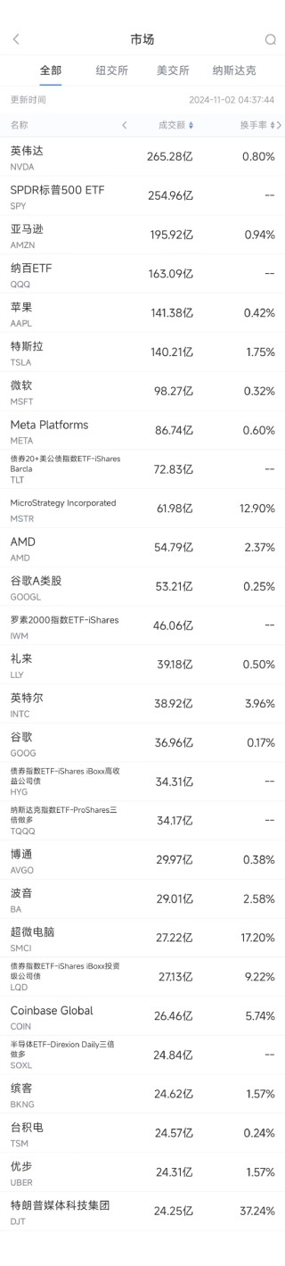 11月1日美股成交额前20：亚马逊财报强劲股价大涨