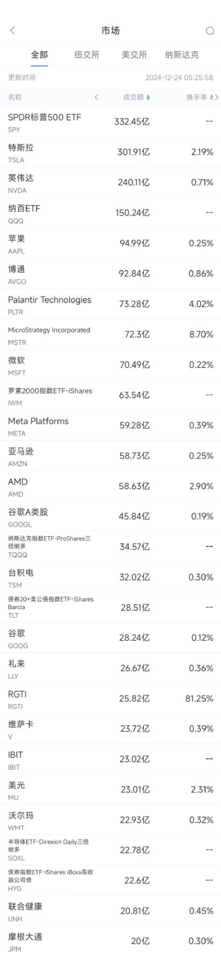 12月23日美股成交额前20：特斯拉今年已召回逾500万辆电动车