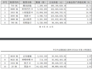 突然变脸！港股止步6连涨，回调蓄势？港股互联网ETF（513770）4季报出炉，2024年度涨幅25.87%！