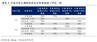 震荡市，哪些利率策略占优？