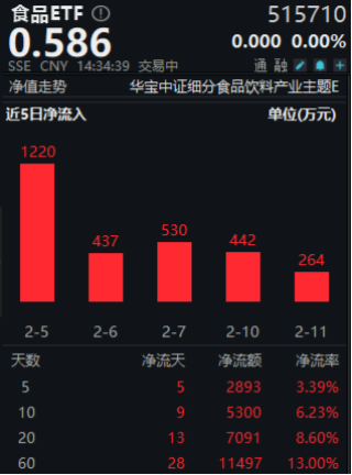 奇迹拉升！吃喝板块尾盘冲高，食品ETF（515710）收涨1.02%！机构：食饮板块有望迎来修复