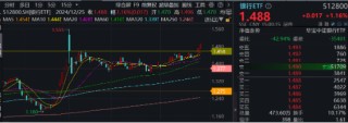 高股息，牛！四大行连续3日齐刷新高，银行ETF、价值ETF涨超1%！科技龙头活跃，科技ETF逆市收涨0.52%！