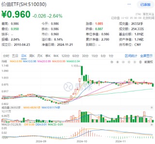 高股息随市下行，价值ETF（510030）抱憾收绿，止步日线两连阳！机构：看好高股息红利板块