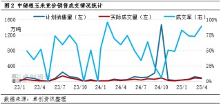 “玉”见未来：供应趋紧，5-6月份东北玉米价格呈上涨趋势