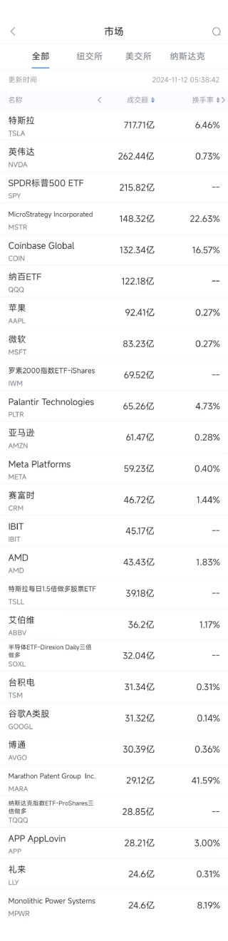 11月11日美股成交额前20：比特币大涨10%，加密货币板块普涨