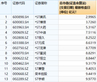 黄光裕旗下公司，*ST美讯锁定退市