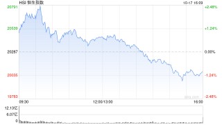 收评：港股恒指跌1.02%险守2万点 科指跌1.19%内房股放量重挫