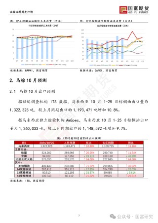 【国富棕榈油研究周报】马来出口税政策调整，棕榈油继续上扬 20241028