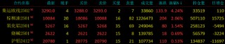 收评|国内期货主力合约涨跌互现 碳酸锂跌超7%