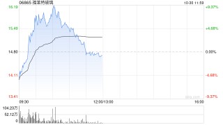 光伏股早盘多数上扬 福莱特玻璃涨逾9%协鑫科技涨逾6%