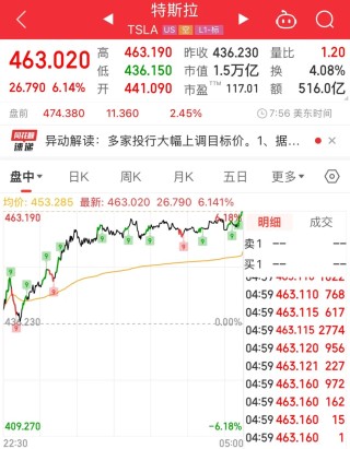 特斯拉37日翻倍：市值1.5万亿美元，赶超3.8万亿苹果？