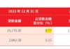 北京银行总资产突破4万亿！不良贷款率逐年走低 年内被罚款超600万