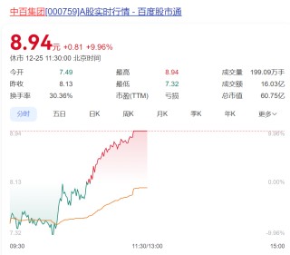 超4700股下跌！三大指数震荡调整，这个板块持续爆发！“胖东来学徒”跌停变涨停