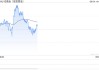 全球央行因金价上涨4月净买入放缓，但整体买盘预计将继续